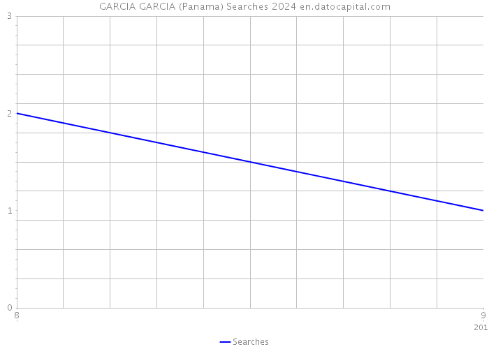 GARCIA GARCIA (Panama) Searches 2024 