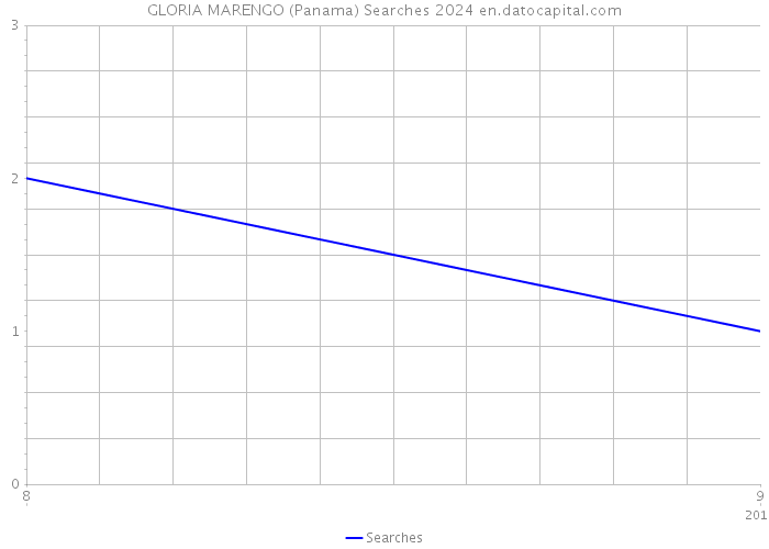GLORIA MARENGO (Panama) Searches 2024 
