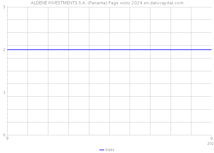 ALDENE INVESTMENTS S.A. (Panama) Page visits 2024 