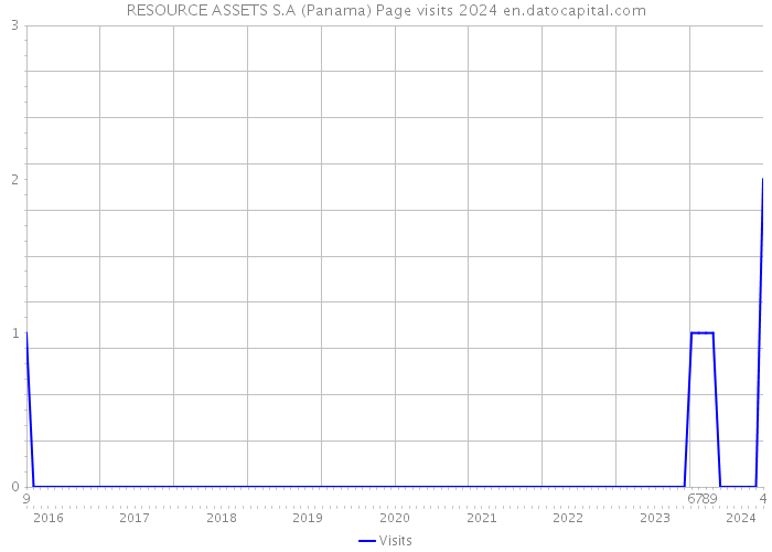 RESOURCE ASSETS S.A (Panama) Page visits 2024 