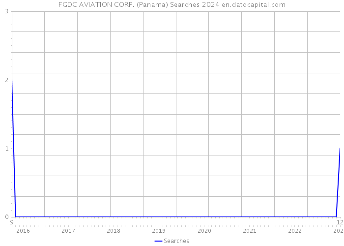 FGDC AVIATION CORP. (Panama) Searches 2024 