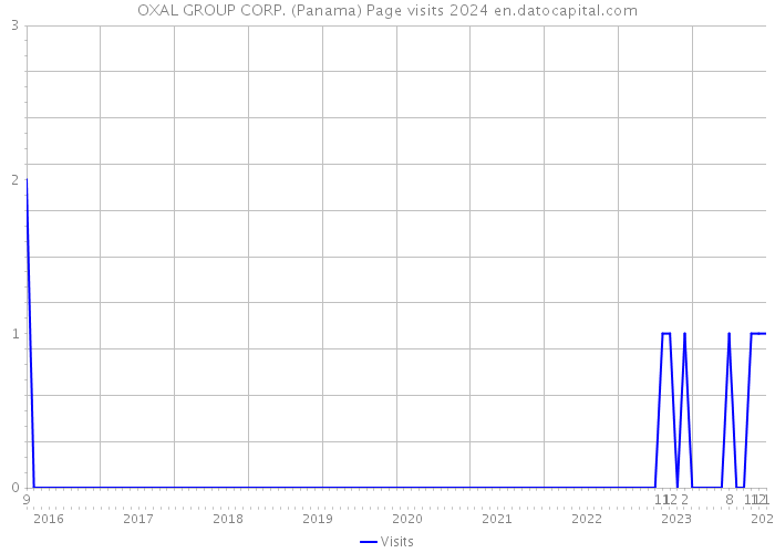 OXAL GROUP CORP. (Panama) Page visits 2024 