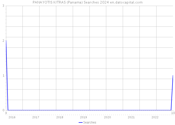 PANAYOTIS KITRAS (Panama) Searches 2024 