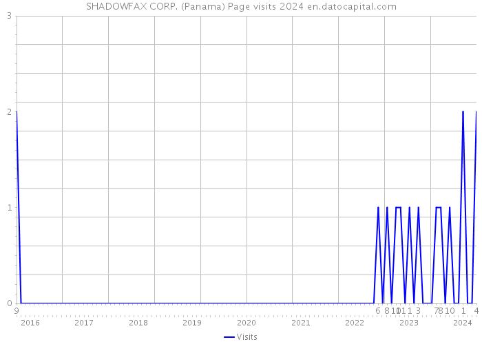 SHADOWFAX CORP. (Panama) Page visits 2024 