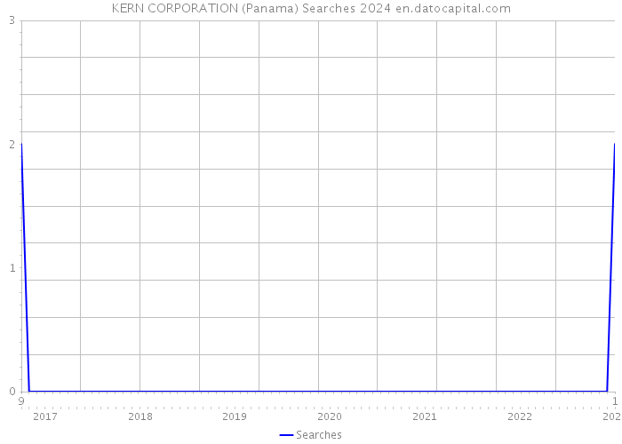 KERN CORPORATION (Panama) Searches 2024 