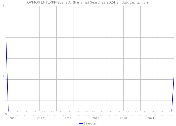 ORMOS ENTERPRISES, S.A. (Panama) Searches 2024 