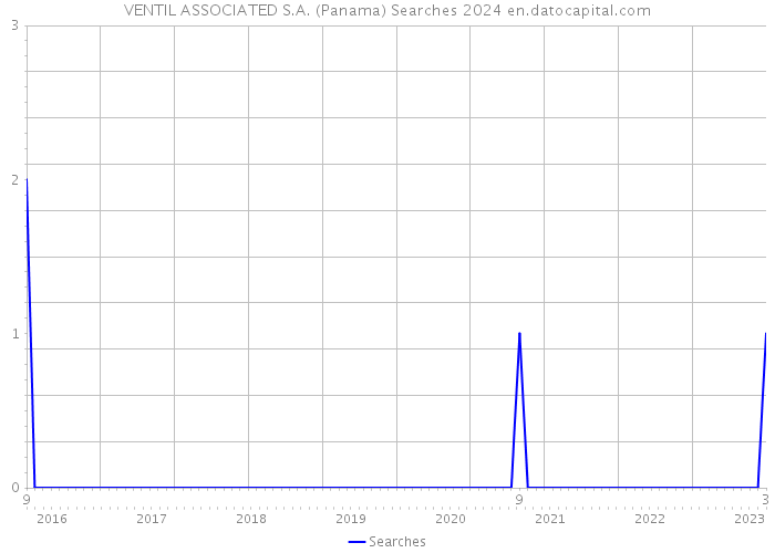 VENTIL ASSOCIATED S.A. (Panama) Searches 2024 