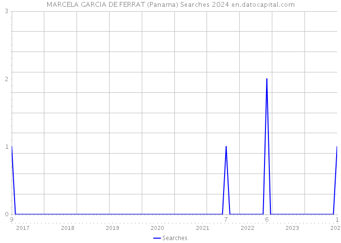 MARCELA GARCIA DE FERRAT (Panama) Searches 2024 