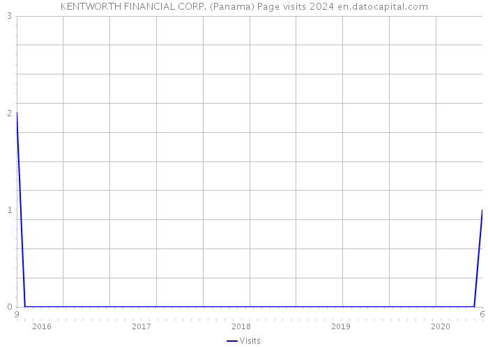 KENTWORTH FINANCIAL CORP. (Panama) Page visits 2024 