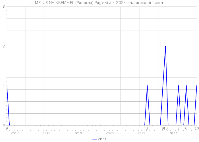 MELUSINA KREMMEL (Panama) Page visits 2024 
