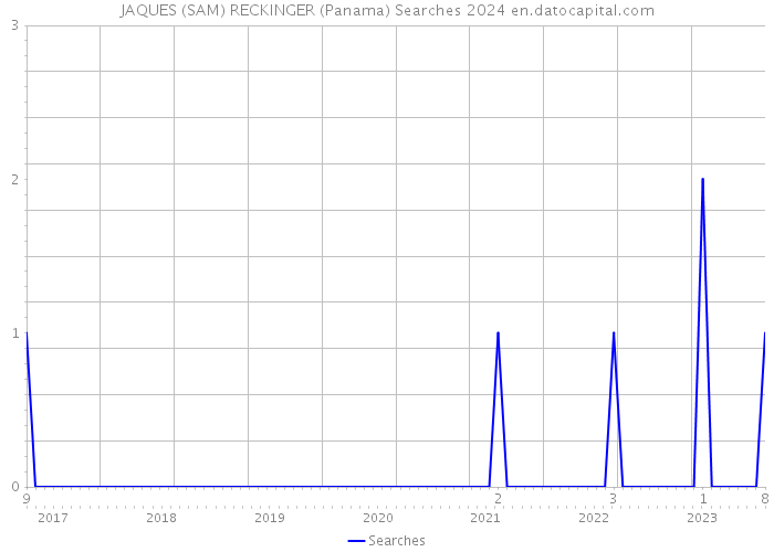 JAQUES (SAM) RECKINGER (Panama) Searches 2024 