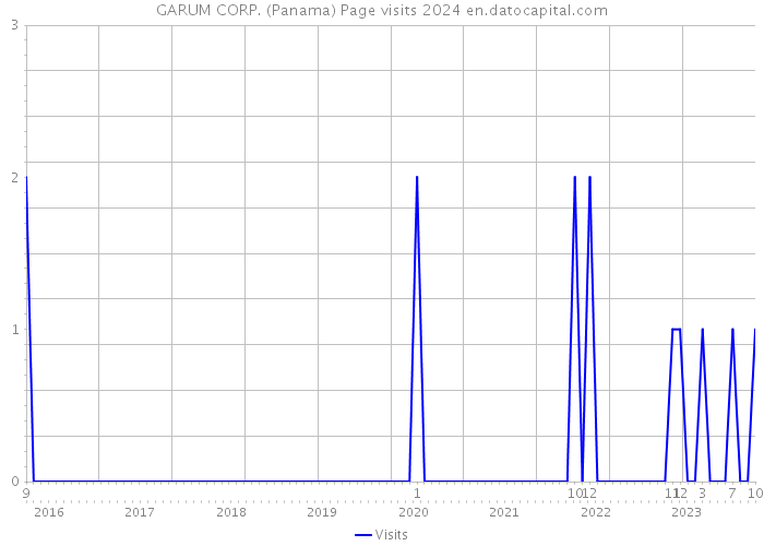GARUM CORP. (Panama) Page visits 2024 