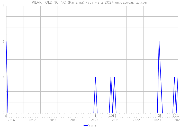 PILAR HOLDING INC. (Panama) Page visits 2024 