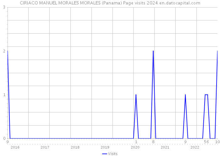 CIRIACO MANUEL MORALES MORALES (Panama) Page visits 2024 