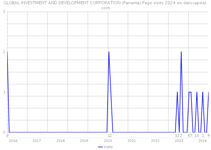 GLOBAL INVESTMENT AND DEVELOPMENT CORPORATION (Panama) Page visits 2024 