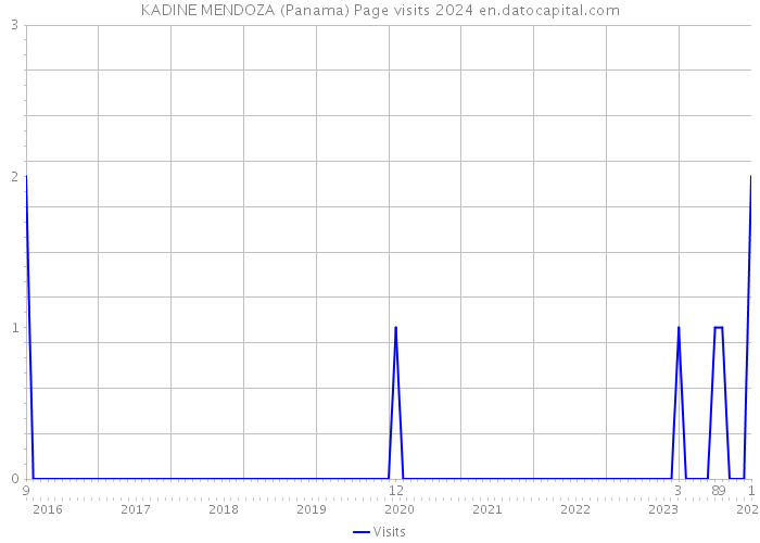 KADINE MENDOZA (Panama) Page visits 2024 