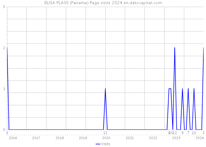 ELISA PLASS (Panama) Page visits 2024 