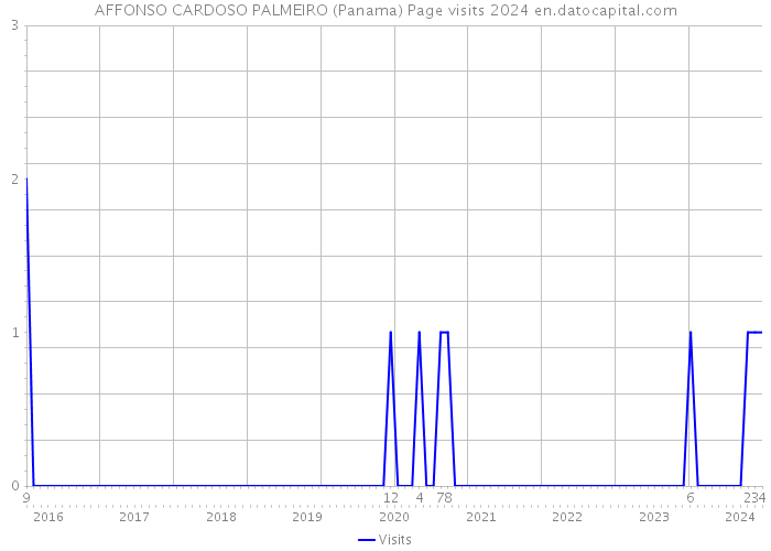 AFFONSO CARDOSO PALMEIRO (Panama) Page visits 2024 