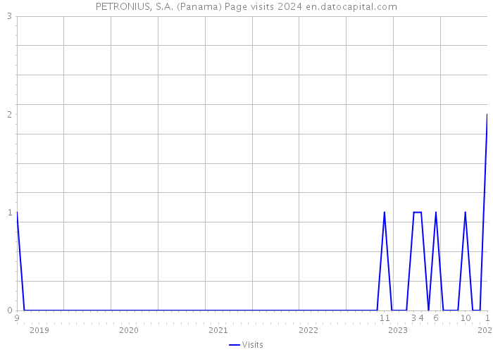 PETRONIUS, S.A. (Panama) Page visits 2024 