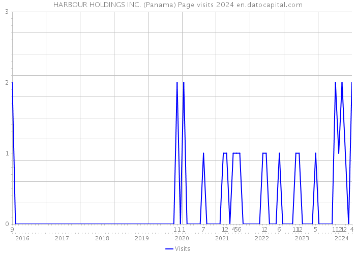 HARBOUR HOLDINGS INC. (Panama) Page visits 2024 