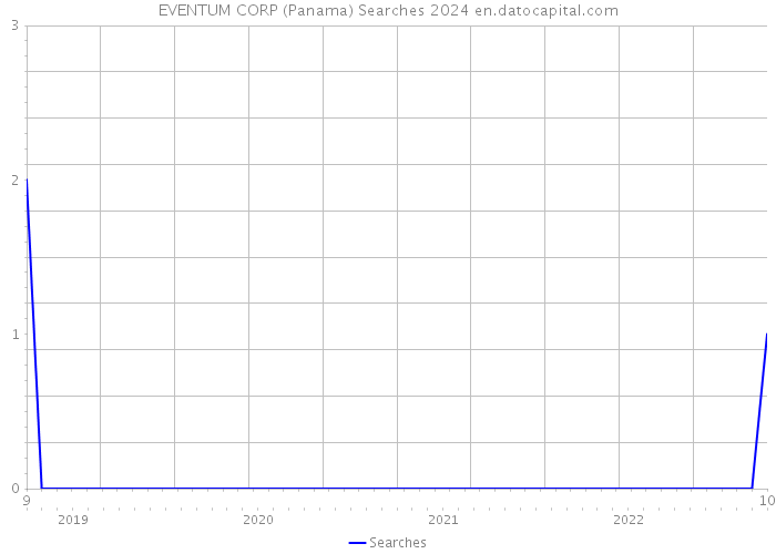 EVENTUM CORP (Panama) Searches 2024 