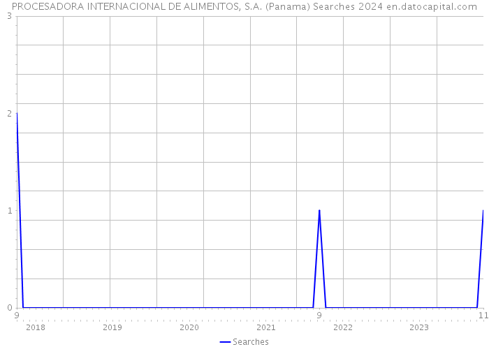 PROCESADORA INTERNACIONAL DE ALIMENTOS, S.A. (Panama) Searches 2024 