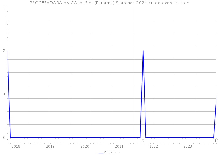 PROCESADORA AVICOLA, S.A. (Panama) Searches 2024 