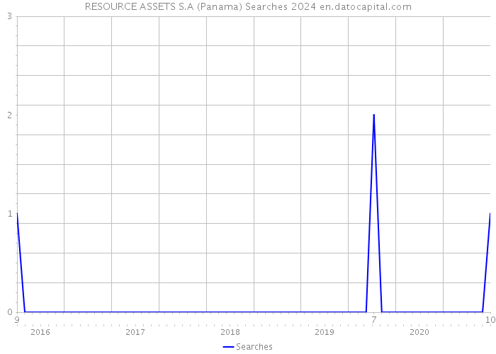 RESOURCE ASSETS S.A (Panama) Searches 2024 