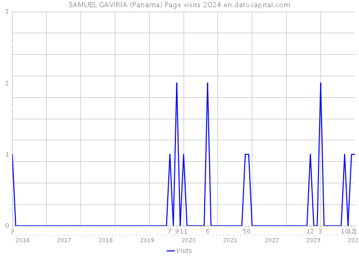 SAMUEL GAVIRIA (Panama) Page visits 2024 