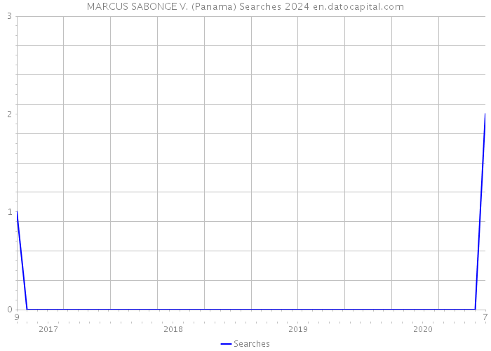 MARCUS SABONGE V. (Panama) Searches 2024 