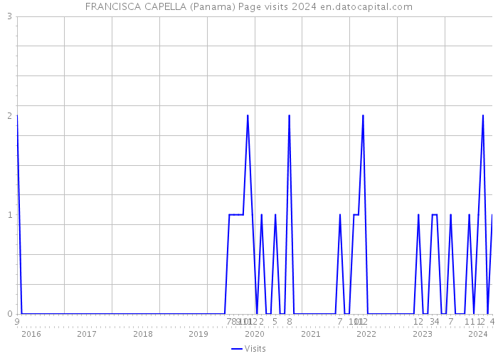FRANCISCA CAPELLA (Panama) Page visits 2024 