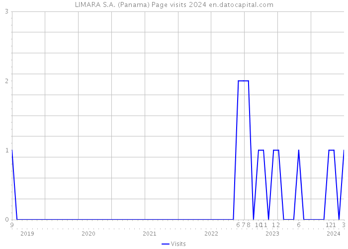 LIMARA S.A. (Panama) Page visits 2024 