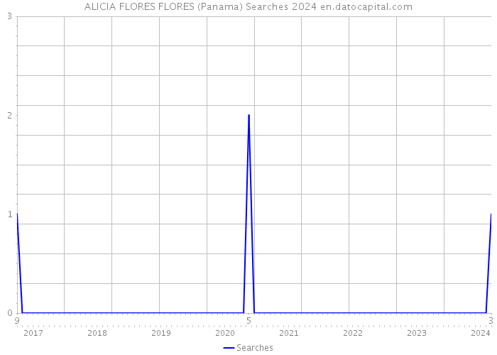ALICIA FLORES FLORES (Panama) Searches 2024 