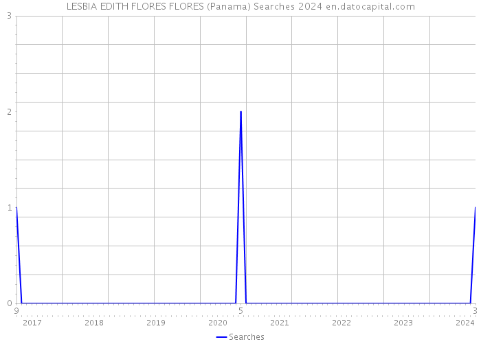 LESBIA EDITH FLORES FLORES (Panama) Searches 2024 