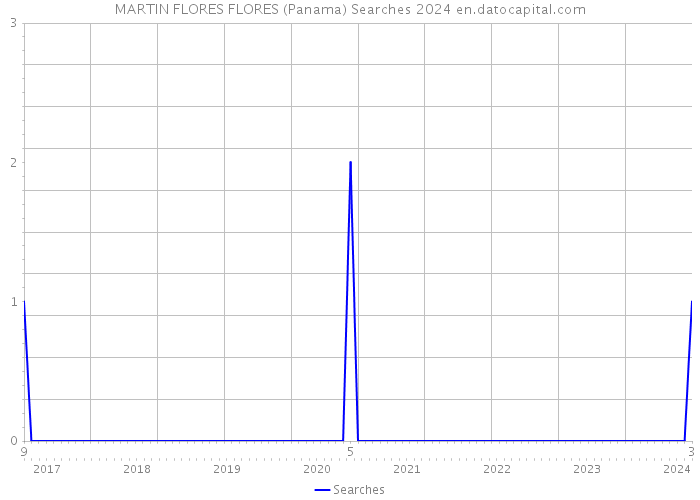 MARTIN FLORES FLORES (Panama) Searches 2024 