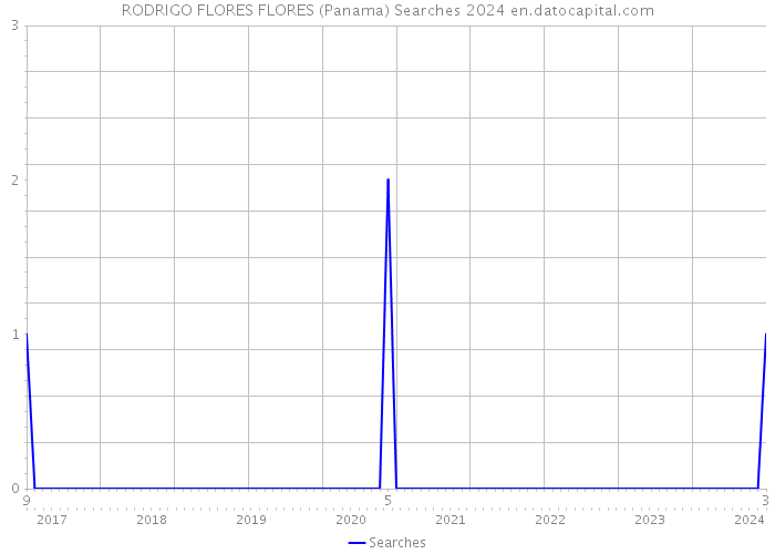 RODRIGO FLORES FLORES (Panama) Searches 2024 