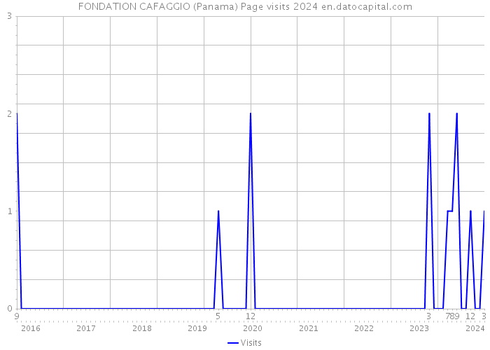 FONDATION CAFAGGIO (Panama) Page visits 2024 