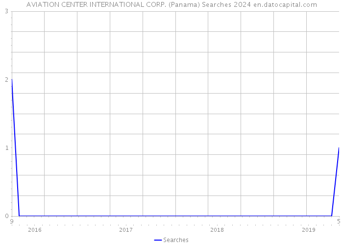 AVIATION CENTER INTERNATIONAL CORP. (Panama) Searches 2024 