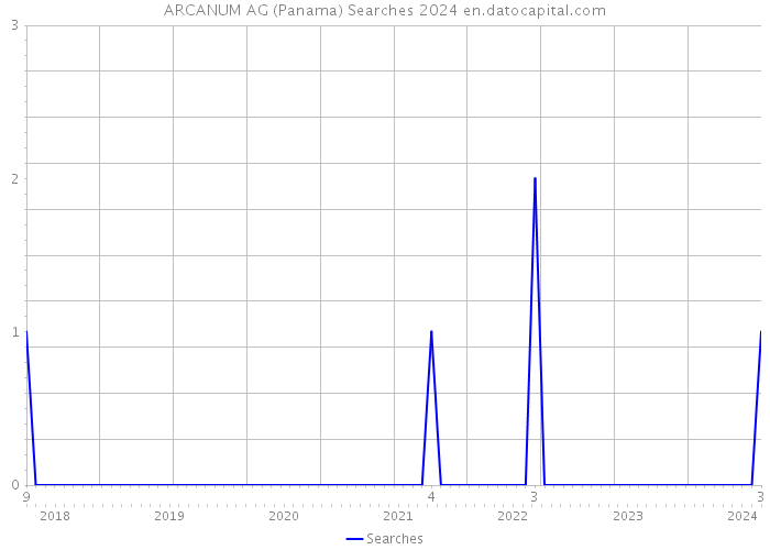 ARCANUM AG (Panama) Searches 2024 