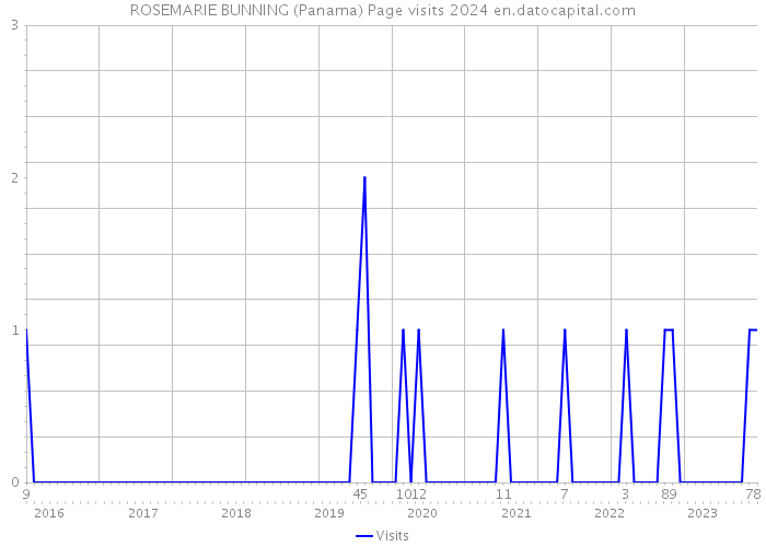 ROSEMARIE BUNNING (Panama) Page visits 2024 