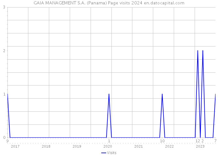 GAIA MANAGEMENT S.A. (Panama) Page visits 2024 