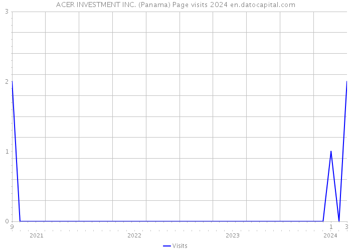 ACER INVESTMENT INC. (Panama) Page visits 2024 