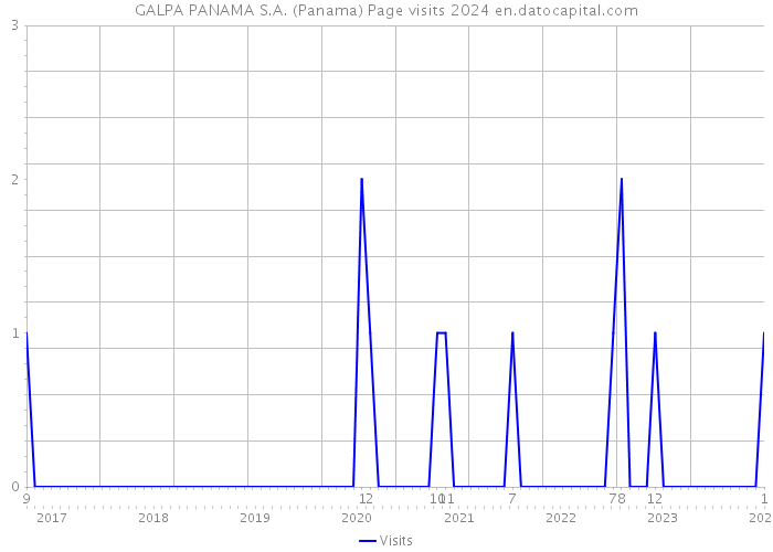 GALPA PANAMA S.A. (Panama) Page visits 2024 