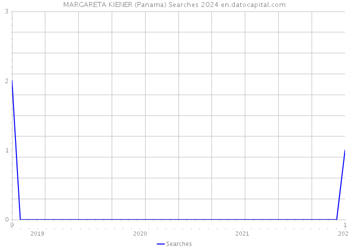 MARGARETA KIENER (Panama) Searches 2024 