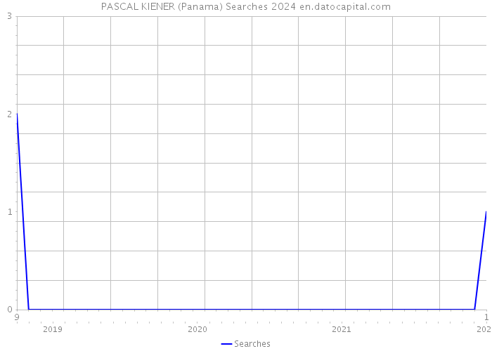 PASCAL KIENER (Panama) Searches 2024 