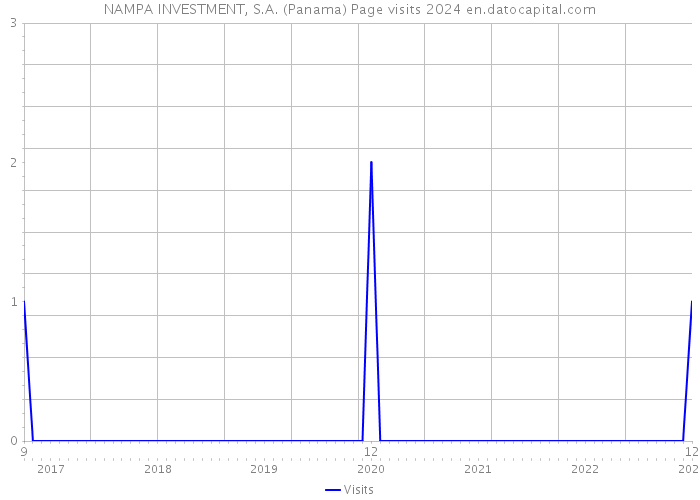 NAMPA INVESTMENT, S.A. (Panama) Page visits 2024 