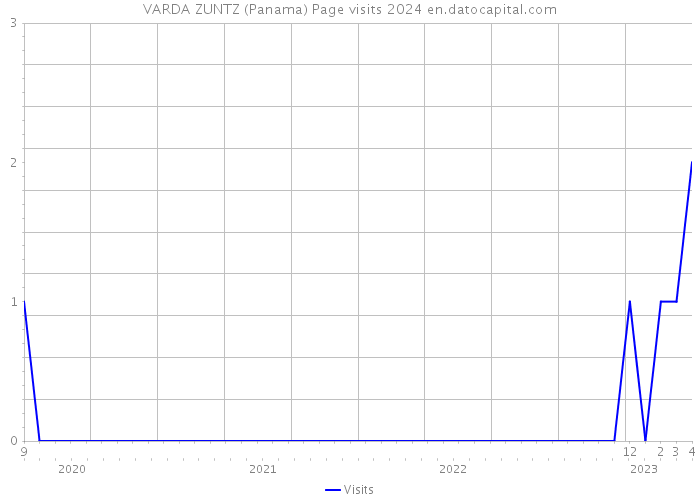 VARDA ZUNTZ (Panama) Page visits 2024 