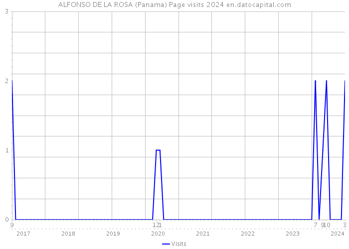 ALFONSO DE LA ROSA (Panama) Page visits 2024 