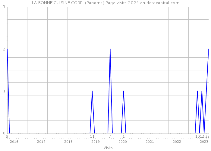 LA BONNE CUISINE CORP. (Panama) Page visits 2024 