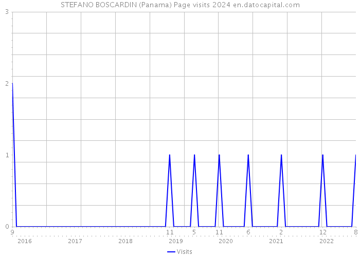 STEFANO BOSCARDIN (Panama) Page visits 2024 